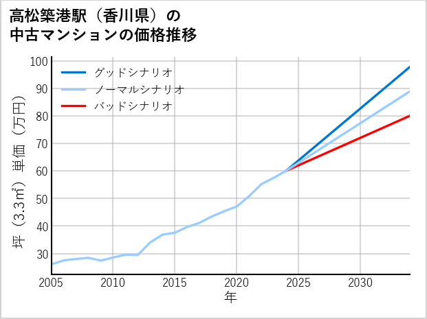 高松築港駅（香川県）の中古マンション価格推移