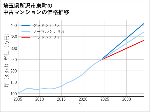 埼玉県所沢市東町の中古マンション価格推移
