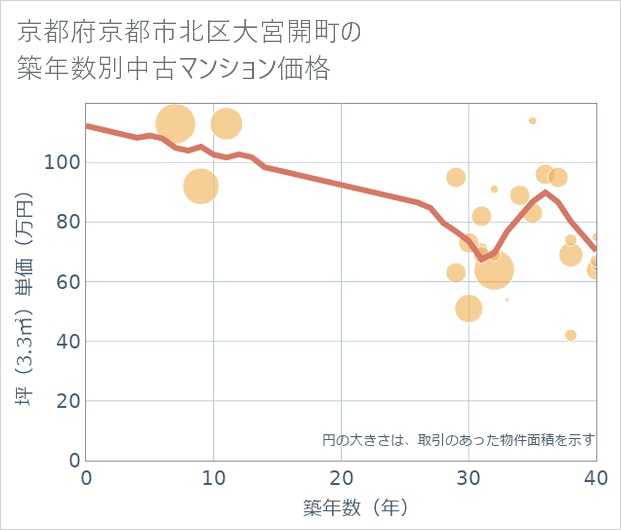 京都府京都市北区大宮開町の築年数別の中古マンション坪単価