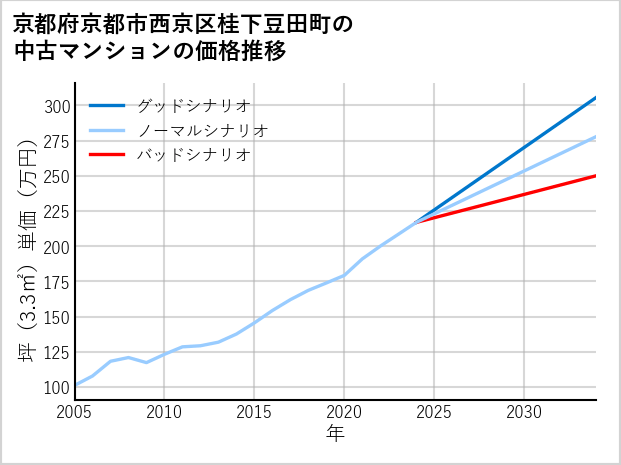 京都府京都市西京区桂下豆田町の中古マンション価格推移