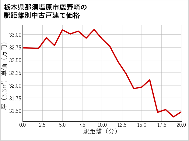 栃木県那須塩原市鹿野崎の徒歩距離別の中古戸建て坪単価