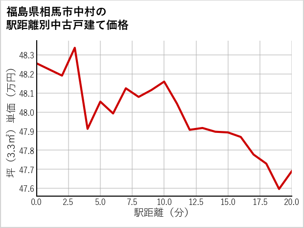 福島県相馬市中村の徒歩距離別の中古戸建て坪単価