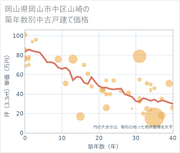 岡山県岡山市中区山崎の築年数別の中古戸建て坪単価