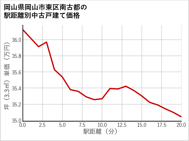 岡山県岡山市東区南古都の徒歩距離別の中古戸建て坪単価