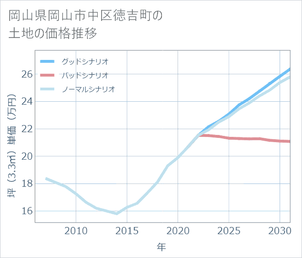 岡山県岡山市中区徳吉町の土地価格推移