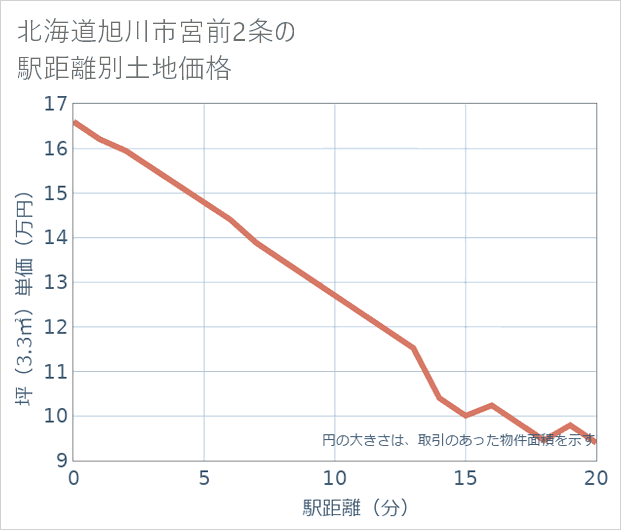 北海道旭川市宮前2条の徒歩距離別の土地坪単価