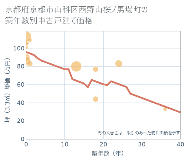 京都府京都市山科区西野山桜ノ馬場町の築年数別の中古戸建て坪単価