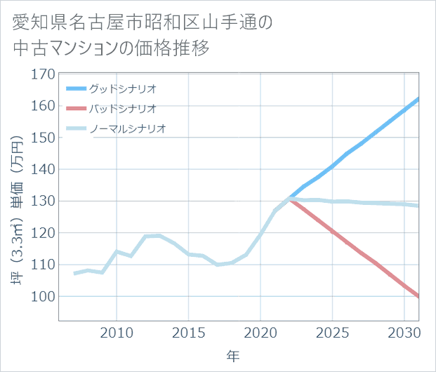 愛知県名古屋市昭和区山手通の中古マンション価格推移