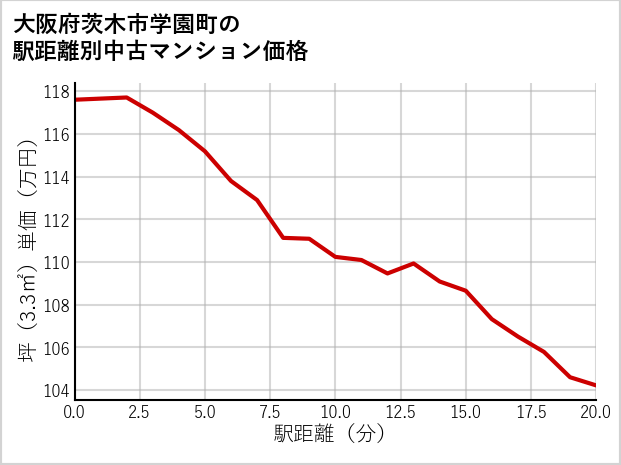 大阪府茨木市学園町の徒歩距離別の中古マンション坪単価