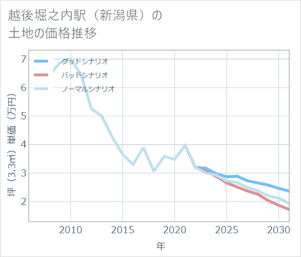 越後堀之内駅(新潟県)の土地価格推移