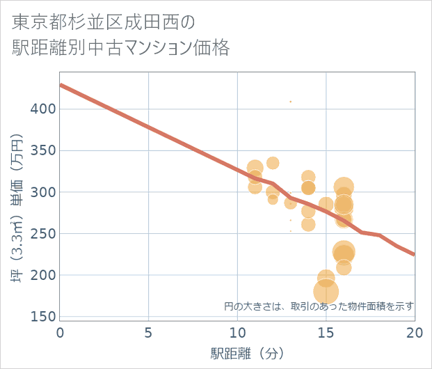東京都杉並区成田西の徒歩距離別の中古マンション坪単価