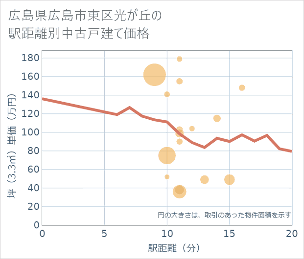広島県広島市東区光が丘の徒歩距離別の中古戸建て坪単価