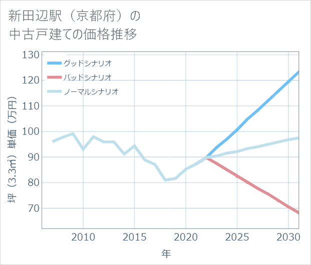 新田辺駅(京都府)の中古戸建て価格推移