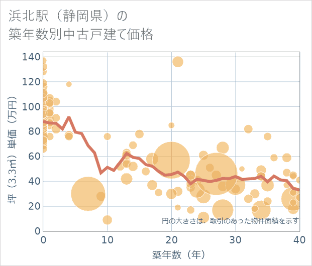 浜北駅(静岡県)の築年数別の中古戸建て坪単価