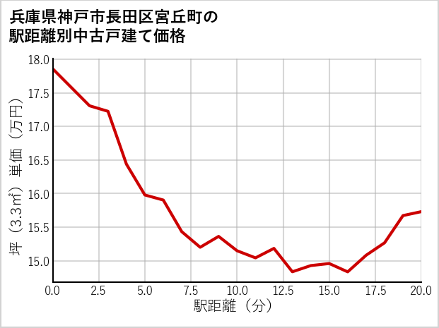 兵庫県神戸市長田区宮丘町の徒歩距離別の中古戸建て坪単価