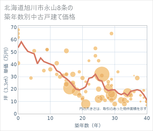 北海道旭川市永山8条の築年数別の中古戸建て坪単価