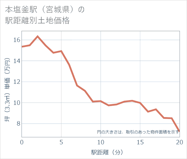 本塩釜駅(宮城県)の徒歩距離別の土地坪単価