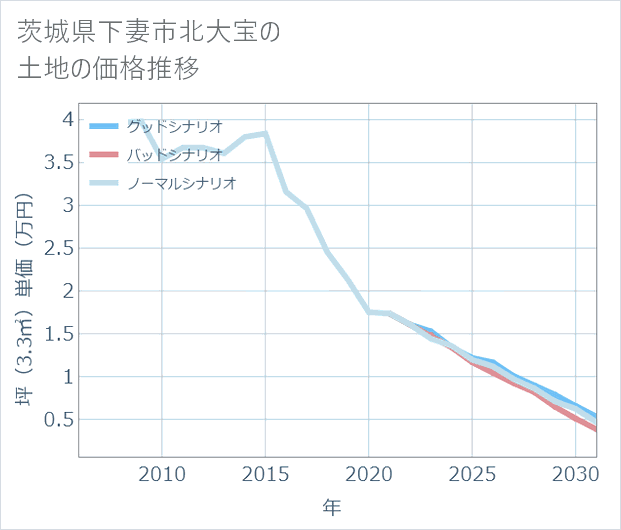 茨城県下妻市北大宝の土地価格推移