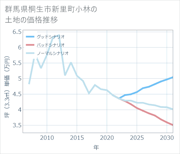 群馬県桐生市新里町小林の土地価格推移