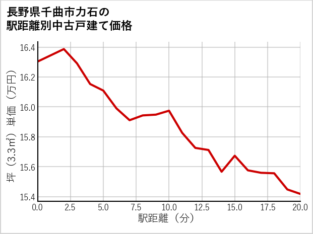 長野県千曲市力石の徒歩距離別の中古戸建て坪単価