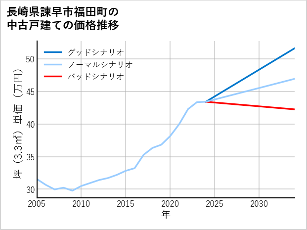 長崎県諫早市福田町の中古戸建て価格推移