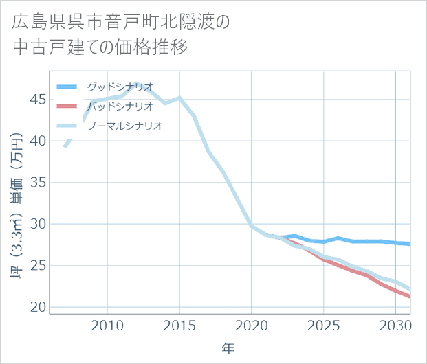 広島県呉市音戸町北隠渡の中古戸建て価格推移