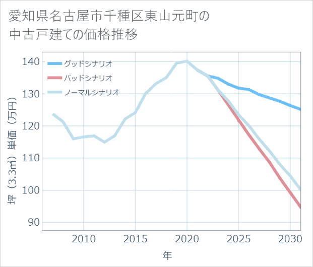 愛知県名古屋市千種区東山元町の中古戸建て価格推移