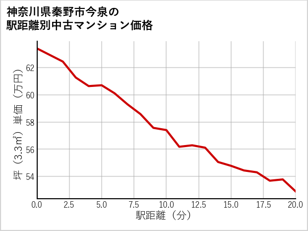神奈川県秦野市今泉の徒歩距離別の中古マンション坪単価