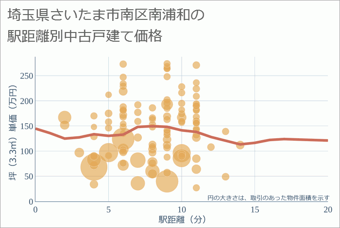 埼玉県さいたま市南区南浦和の徒歩距離別の中古戸建て坪単価