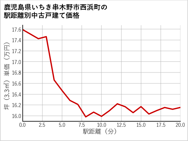 鹿児島県いちき串木野市西浜町の徒歩距離別の中古戸建て坪単価