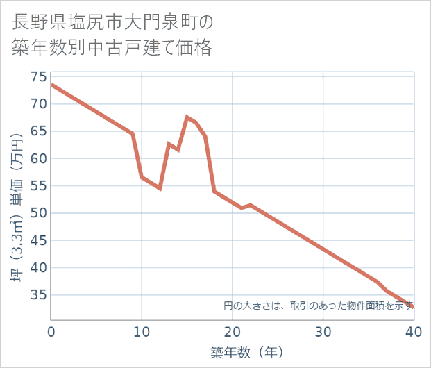 長野県塩尻市大門泉町の築年数別の中古戸建て坪単価