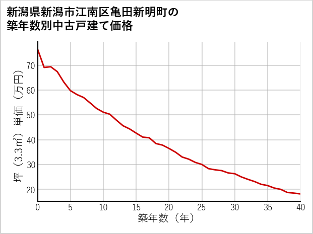 新潟県新潟市江南区亀田新明町の築年数別の中古戸建て坪単価