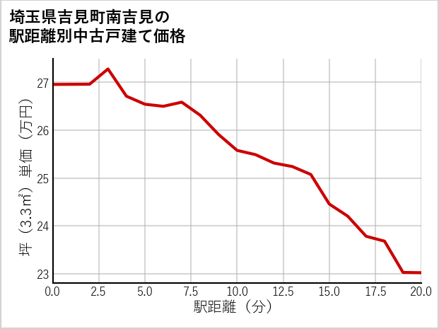 埼玉県吉見町南吉見の徒歩距離別の中古戸建て坪単価