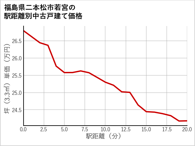 福島県二本松市若宮の徒歩距離別の中古戸建て坪単価