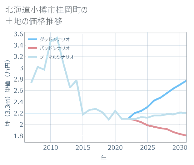 北海道小樽市桂岡町の土地価格推移