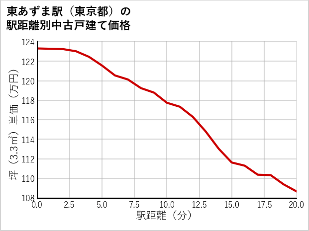 東あずま駅（東京都）の徒歩距離別の中古戸建て坪単価