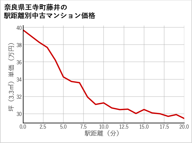 奈良県王寺町藤井の徒歩距離別の中古マンション坪単価