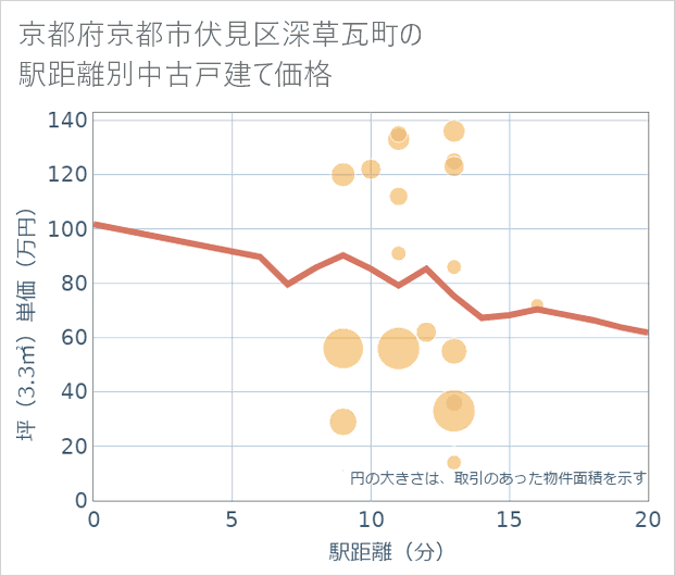 京都府京都市伏見区深草瓦町の徒歩距離別の中古戸建て坪単価