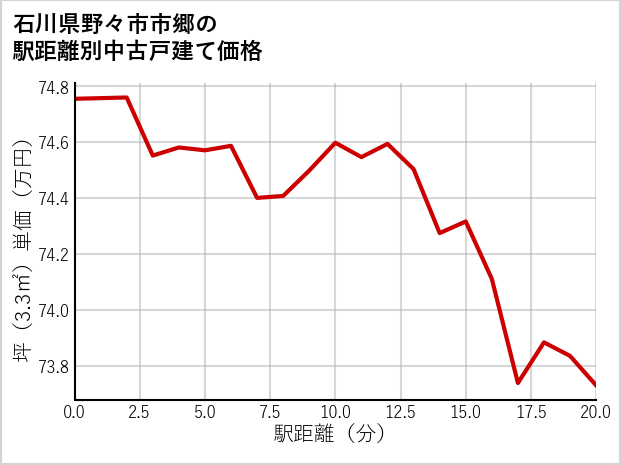 石川県野々市市郷の徒歩距離別の中古戸建て坪単価
