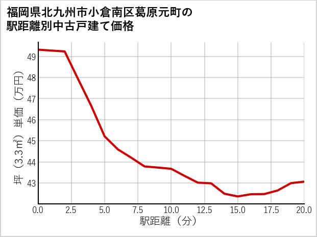 福岡県北九州市小倉南区葛原元町の徒歩距離別の中古戸建て坪単価