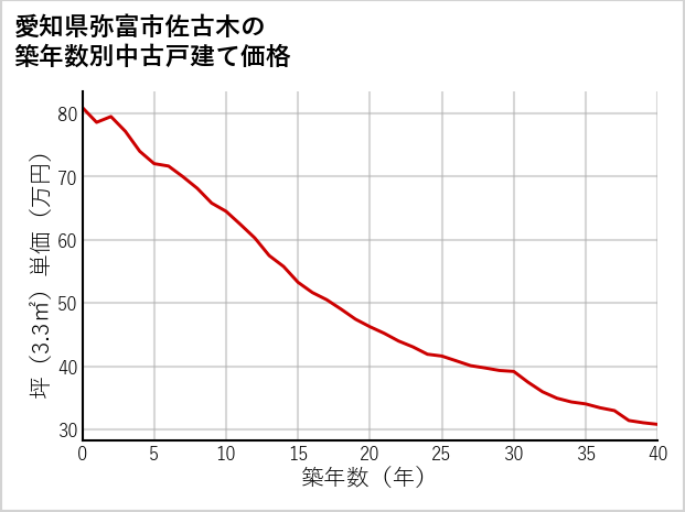 愛知県弥富市佐古木の築年数別の中古戸建て坪単価