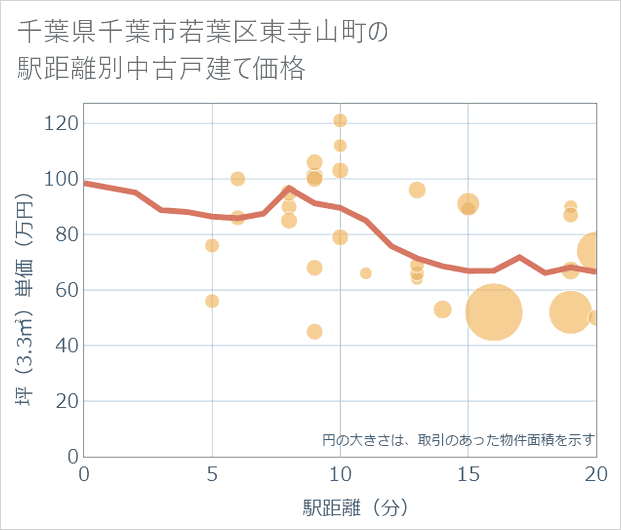 千葉県千葉市若葉区東寺山町の徒歩距離別の中古戸建て坪単価