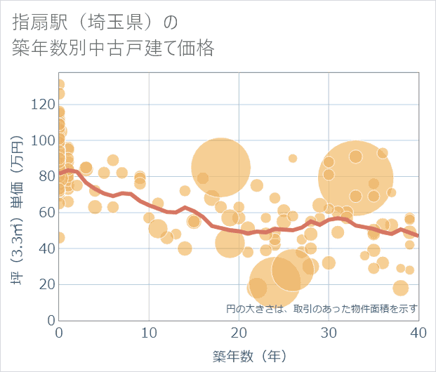 指扇駅(埼玉県)の築年数別の中古戸建て坪単価