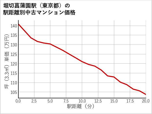 堀切菖蒲園駅（東京都）の徒歩距離別の中古マンション坪単価