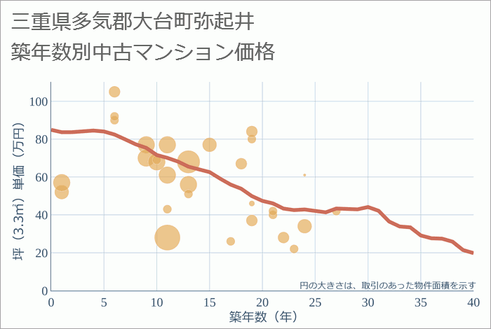 三重県多気郡大台町弥起井の築年数別の中古マンション坪単価