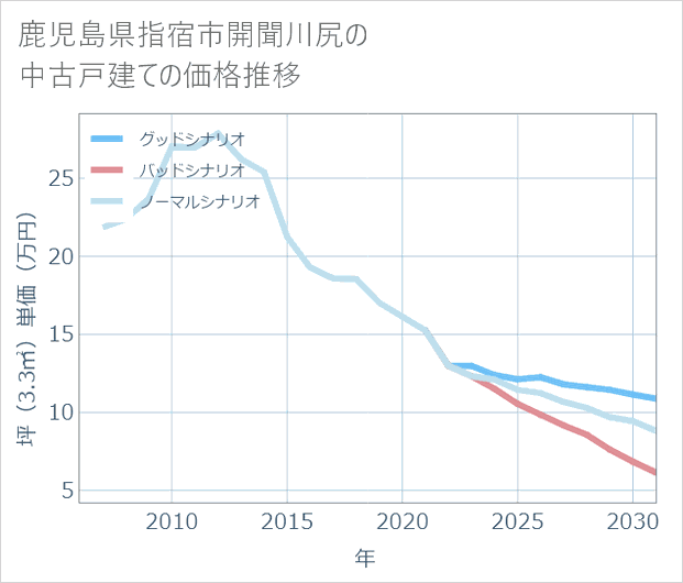 鹿児島県指宿市開聞川尻の中古戸建て価格推移