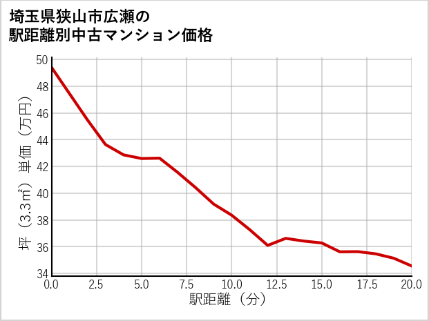 埼玉県狭山市広瀬の徒歩距離別の中古マンション坪単価