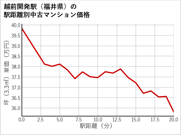 越前開発駅（福井県）の徒歩距離別の中古マンション坪単価