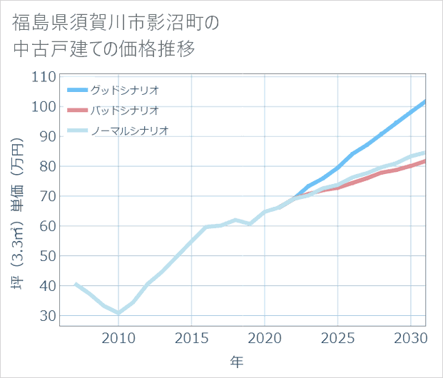 福島県須賀川市影沼町の中古戸建て価格推移