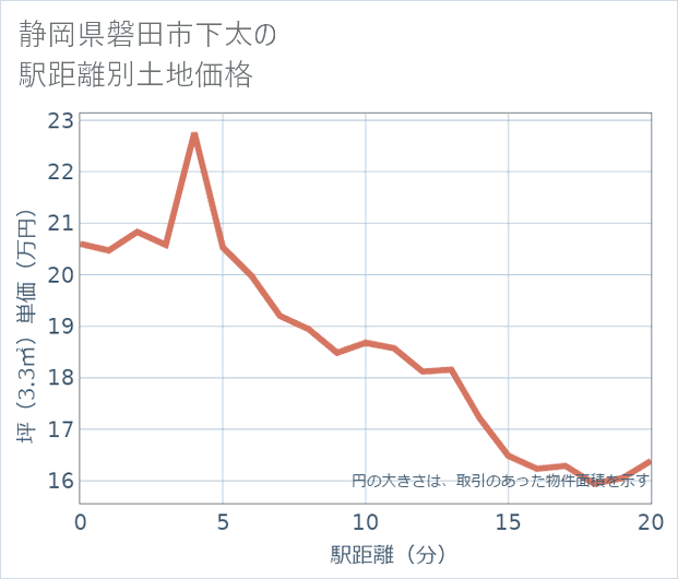 静岡県磐田市下太の徒歩距離別の土地坪単価
